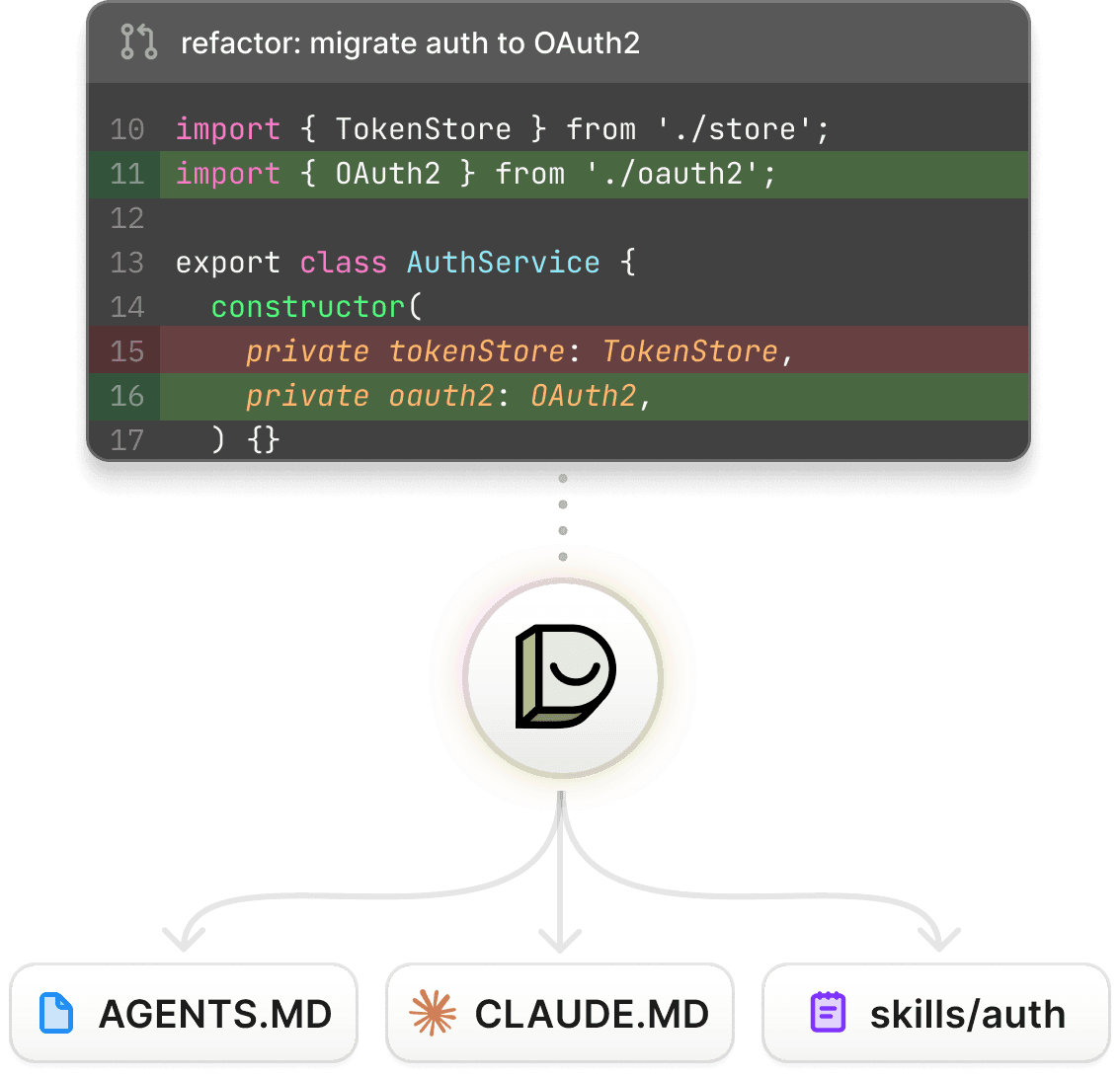 Diagram showing a pull request being turned into updated documentation by Dosu